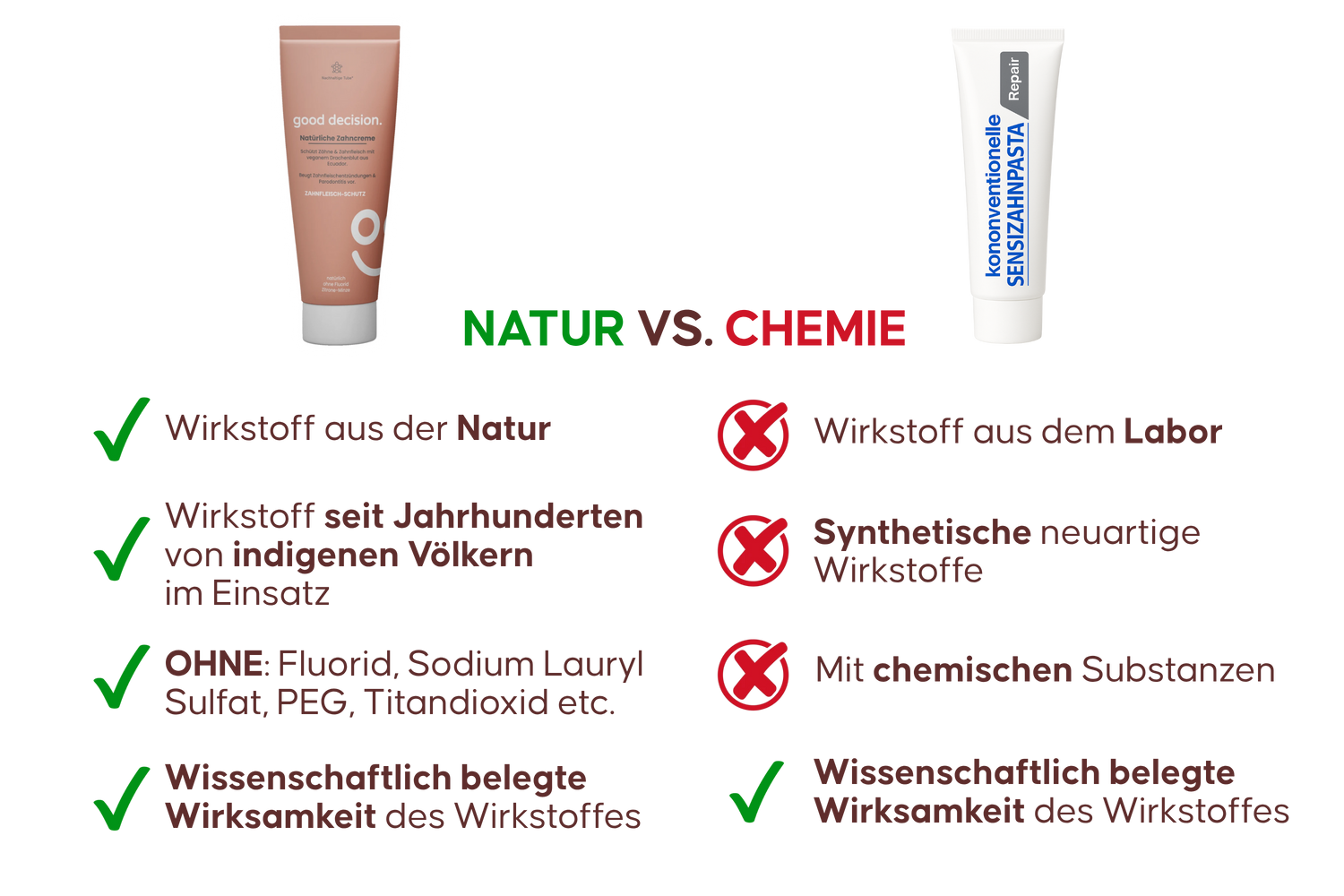 good decision. - Amazonas Drachenblut Zahncreme